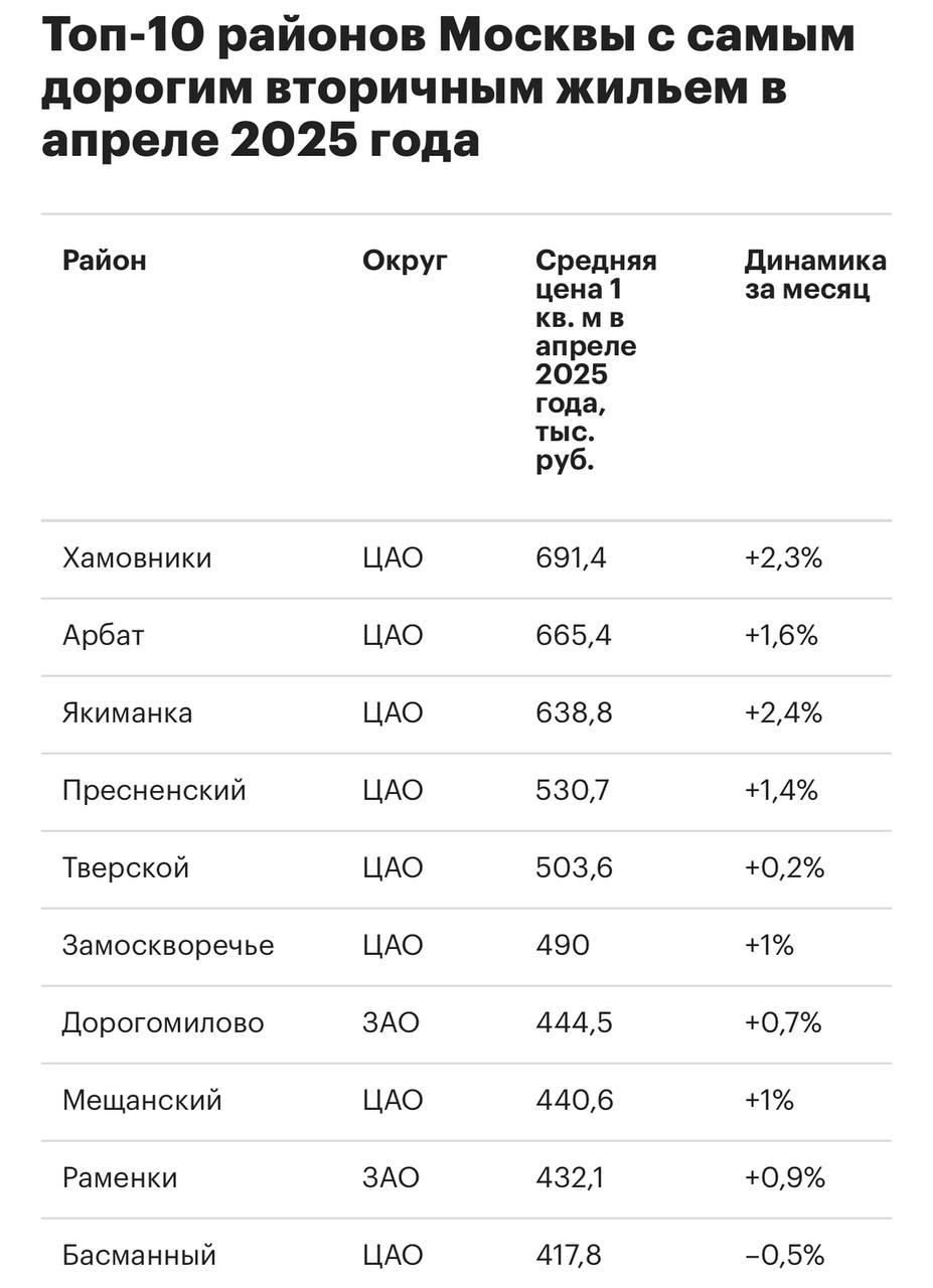 Где в Москве самое дорогое вторичное жилье Хамовники стали лидером по ценам на вторичное жилье в Москве. В апреле 2025 года средняя цена 1 кв. м в этом районе составила 691,4 тыс. руб. На втором месте Арбат 665,4 тыс. руб. . Третье место заняла Якиманка 638,8 тыс. руб. . Аналитики отмечают, что в большинстве статусных локаций Москвы, кроме Басманного района, зафиксирована положительная ценовая динамика вторичного предложения, но она связана с изменениями в составе предложения, а не с реальным ростом стоимости объектов. Читать РБК Недвижимость в Telegram