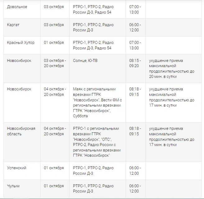 Кратковременные отключения теле- и радиотрансляций возможны с 30 сентября по 6 октября. При этом, в некоторых районах перебои могут продлиться до 20 октября.  — В это время на станциях будут проходить профилактические или другие плановые работы, требующие отключения передающего оборудования, — объяснили в РТРС.  В мультиплекс РТРС-1 цифрового телевидения входят 10 каналов: Первый, «Россия 1», «МАТЧ!», НТВ, «Петербург — 5-й канал», «Россия К», «Россия 24», «Карусель», ОТР, «ТВ Центр».  В мультиплекс РТРС-2 цифрового телевидения России входят: РЕН ТВ, «Спас», СТС, «Домашний», ТВ-3, «Пятница», «Звезда», МИР, ТНТ, «Муз ТВ».  Фото: РТРС