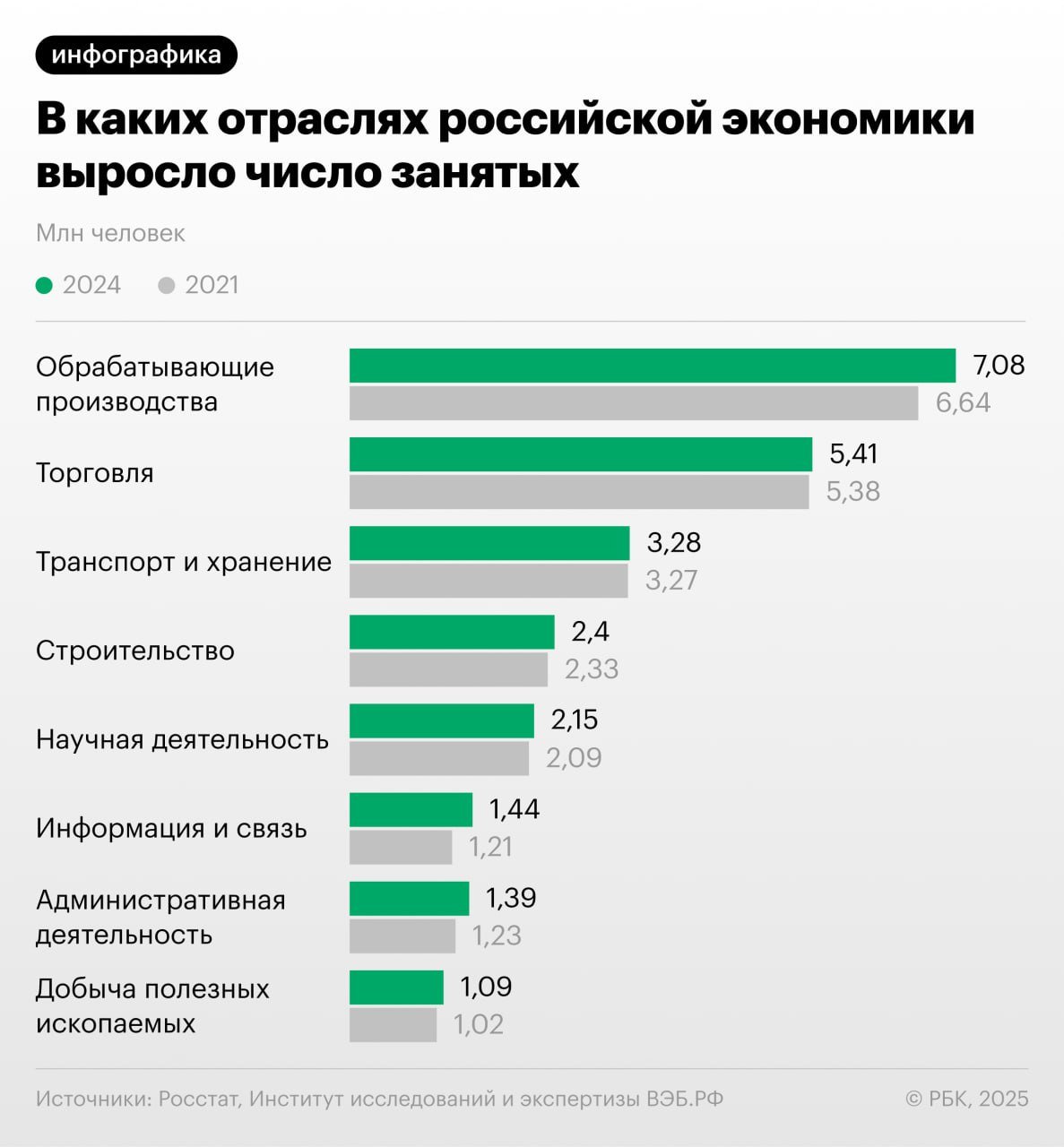 Число занятых в России сильнее всего выросло в сфере информации и связи, говорится в докладе главного экономиста ВЭБ.РФ Андрея Клепача «Развитие рынка труда и его связь с научно-технологическим развитием» РБК изучил его презентацию . При этом больше всего занятых в России в сфере обрабатывающих производств 7,08 млн человек в 2024 году против 6,64 млн человек в 2021 году . Второе место — торговля тут в 2024 году работали 5,41 млн человек против 5,38 млн человек в 2021 году . На третьем месте — транспорт и хранение 3,28 млн человек в 2024 году против 3,27 млн сотрудников в 2021 году . Больше инфографики — в телеграм-канале РБК