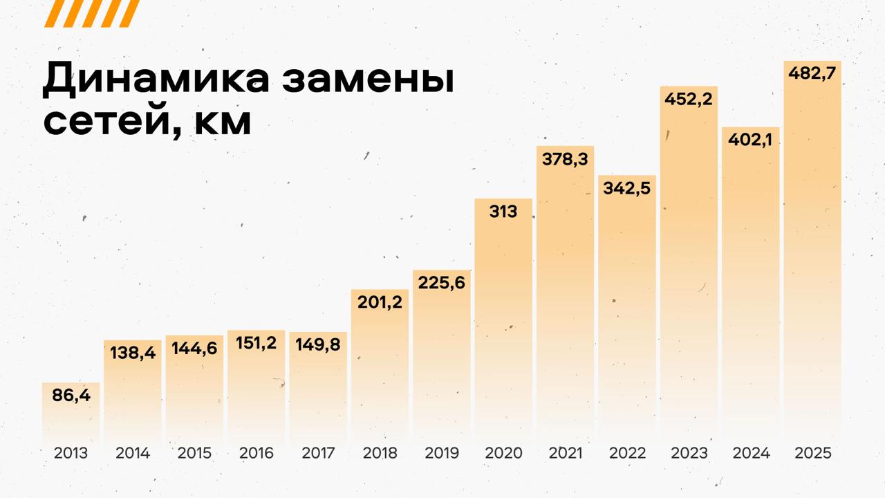 В 2025 году в Челябинской области модернизируют 383 объекта инфраструктуры ЖКХ  Крупные проекты этого года — реконструкция очистных сооружений Челябинска, строительство котельной в микрорайоне Никельщиков Верхнего Уфалея, реконструкция котельной поселка Метлино Озерска.  Кроме того, в текущем году заменят 482,7 километра сетей.  Запущенная Алексеем Текслером программа «Большой ремонт 74» повысит качество жизни населения Челябинской области за счет обновления жилищно-коммунальной инфраструктуры и обеспечения устойчивого развития коммунального сектора.    / Прислать новость