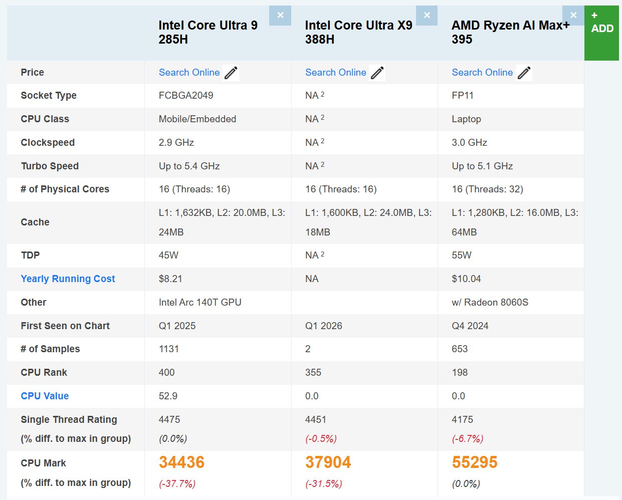Первый тест Core Ultra X9 388H в PassMark В популярном бенчмарке засветился топовый чип Panther Lake который имеет 4 P ядра и 12 E ядер Он оказался почти на 10 быстрее своего предшественника Core Ultra 9 285H у которого 6 P ядер и 10 E ядер так что прирост за год благодаря техпроцессу Intel 18A достойный особенно если не забывать про интегрированную графику ARC B390 которая ощутимо быстрее всех конкурентов в своем классе и навязывает конкуренцию младшим мобильным Nvidia RTX Но в любом случае AMD Ryzen AI Max 395 остается в лидерах он на треть впереди хотя реальные теплопакеты у него не 50 Вт как у Core Ultra а обычно больше 100 Вт Мой Компьютер