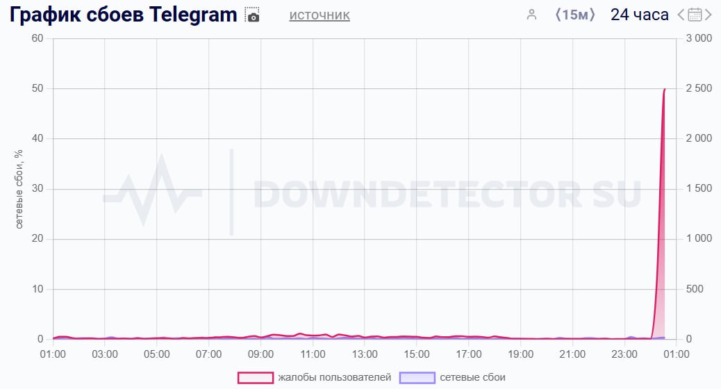 Сбои фиксируются в работе Telegram, следует из данных сервиса Downdetector  Пользователи сообщают о проблемах с мобильным приложением и получением оповещений. Больше всего жалоб поступает из Москвы, Тверской области, Санкт-Петербурга и Нижегородской области.