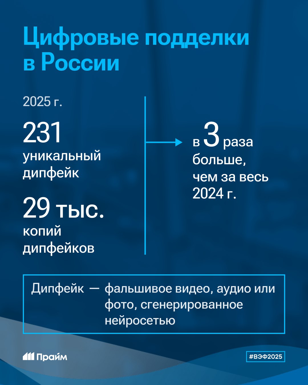Количество дипфейков в 2025 году выросло по сравнению с прошлым годом Такие данные АНО Диалог Регионы привела Мария Захарова официальный представитель МИД России на сессии Измерение социального воздействия ИИ прогресс риски пути развития Подписывайтесь на ПРАЙМ