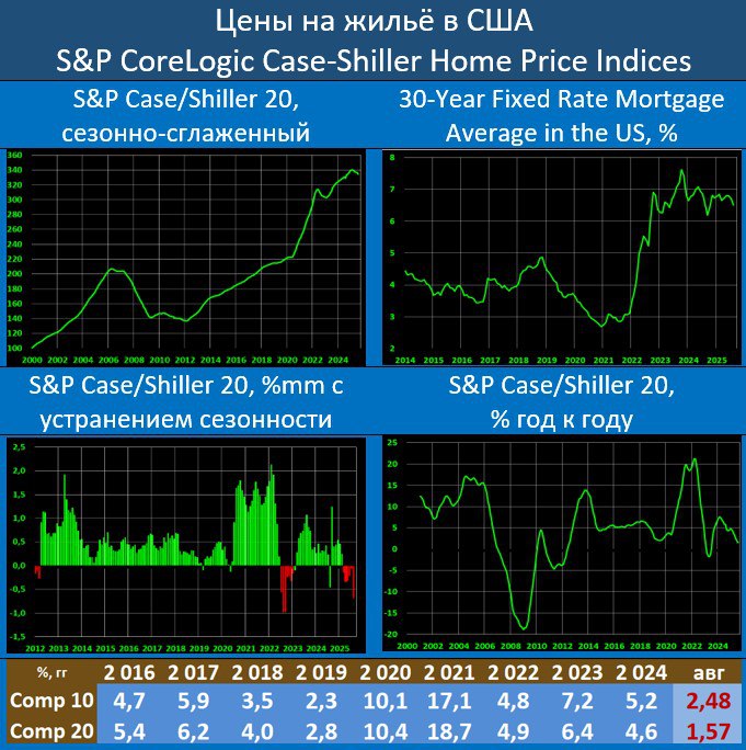 ЦЕНЫ НА ЖИЛЬЕ В США ГОДОВЫЕ ТЕМПЫ МИНИМАЛЬНЫЕ С ЛЕТА 2023 ГОДА В августе сезонно сглаженный ценовой индекс по 20 крупнейшим городам США снизился на 0 7 мм на 0 1 мм годовая динамика сократилась до 1 57 vs 1 80 гг месяцем ранее ждали 1 9 гг В S P CoreLogic Case Shiller20 входят Атланта Бостон Шарлотт Чикаго Кливленд Даллас Денвер Детройт Лас Вегас Лос Анджелес Майами Миннеаполис Нью Йорк Феникс Портленд Сан Диего Сан Франциско Сиэтл Тампа и Вашингтон S P данные за август показывают что цены на жильё в США продолжают замедляться Это самый слабый годовой прирост за последние два года значительно ниже уровня инфляции в 3 Четвёртый месяц подряд стоимость жилья снижается из за инфляции а это означает что реальное благосостояние домовладельцев падает несмотря на небольшой рост номинальных цен Нью Йорк вновь возглавил рейтинг из всех 20 городов показав годовой прирост в 6 1 в августе За ним следуют Чикаго и Кливленд с приростом на 5 9 и 4 7 соответственно На другом конце спектра Тампа продемонстрировала самые слабые результаты цены упали на 3 3 гг Ставки по 30 летней ипотеке в апреле сократились до 6 2 vs 6 5 в июле