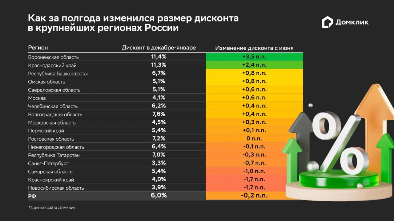 Средний размер скидки на вторичном рынке РФ в декабре 2024 года-январе 2025 года составил ровно 6%, подсчитали в Домклик.   С июня 2024 года величина дисконта осталась практически без изменений: снижение составило всего 0,2 п.п.  Наибольший дисконт предлагают собственники в следующих крупнейших регионах:    Воронежская область  11,4%   Краснодарский край  11,3%    Волгоградская область  7,6%   Минимальный дисконт от собственников отмечается в следующих субъектах РФ:    Санкт-Петербург  3,3%   Новосибирская область  3,9%    Красноярский край  4%   Аналитики также выяснили, что в конце 2024 год–начале 2025 года около четверти  25,1%  собственников, которые вели продажу через сайт Домклик, снизили стоимость квартиры в процессе заключения сделки.    «Несмотря на то, что ключевая ставка находится на заградительном уровне с конца 2023 года, спрос на готовое жилье оставался довольно стабильным вплоть до ноября 2024 года. Отсюда – отсутствие явного снижения цен на готовые квартиры, а также слабые изменения в поведении продавцов: так, за полгода стоимость кв. м изменилась на 1%, а величина торга снизилась на символические 0,2 п.п.  Однако в последние месяцы 2024 года темпы снижения спроса резко увеличились, поэтому есть основания полагать, что в ближайшее время мы увидим более выраженную динамику», – отметил директор дивизиона Домклик Алексей Лейпи.    #вторичка #недвижимость     Программа и регистрация на XI Российский ипотечный конгресс.