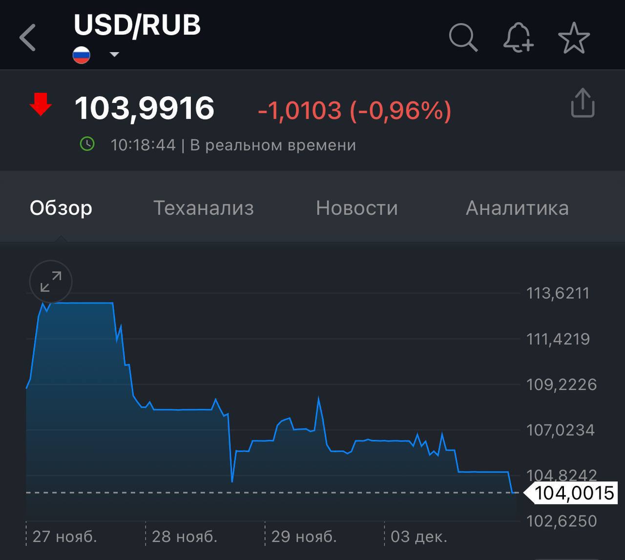 Оттепель: доллар упал ниже 104 рублей, евро — ниже 110 рублей  Надеемся на продолжение в том же духе.