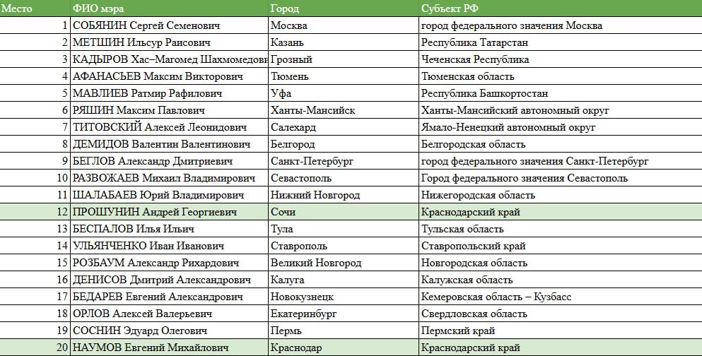 Мэр Сочи Андрей Прошунин и мэр Краснодара Евгений Наумов вошли в топ-20 рейтинга глав городов России по итогам 2024 года.  Результаты подготовил Центр информационных коммуникаций «Рейтинг» совместно с Финансовым университетом при Правительстве РФ.