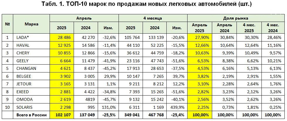 10 наиболее популярных марок и моделей на рынке новых автомобилей в РФ по итогам апреля 2025. Данные — Автостат. #autopotok_statistics