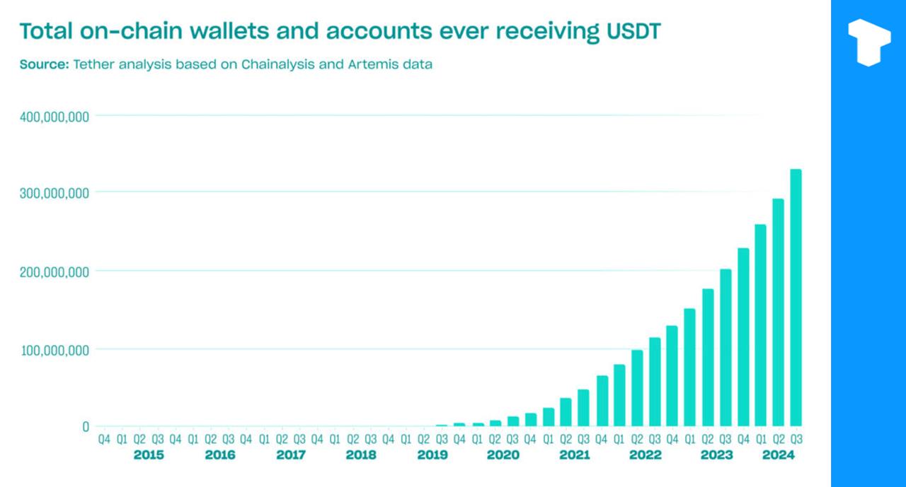 Tether показал значительный рост: к концу третьего квартала 2024 года на кошельки и аккаунты поступило 330 млн USDT, что свидетельствует о значительном глобальном принятии.    В третьем квартале 2024 года число пользователей сети выросло на 36,25 млн.   За последние четыре квартала средний прирост пользователей составил 9%.   Сети Layer 2  и особенно сеть Layer 1 TON способствовали быстрому росту, добавив за полгода 3,3 млн пользователей.   Общее число пользователей, включая офчейн-аккаунты, превышает 330 млн.    Телеграм  Х     Сообщество  Источник