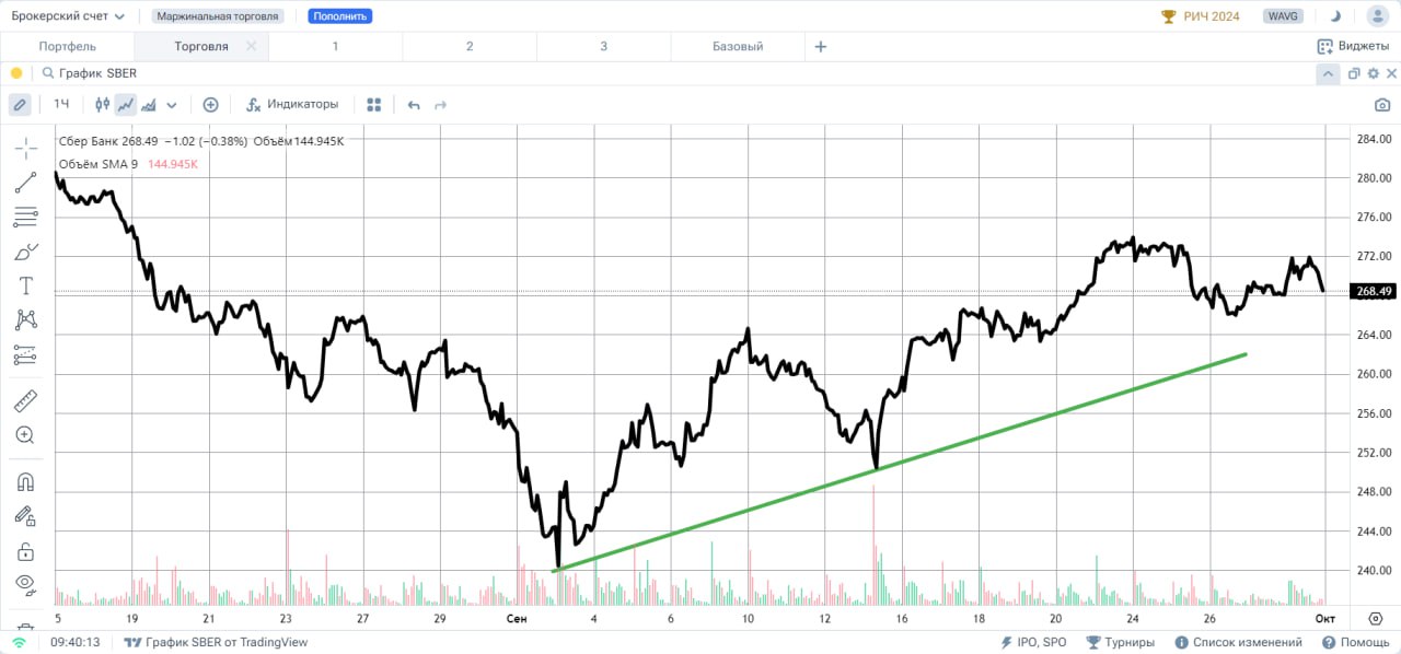 СБЕРБАНК #SBER  Акции завершили предыдущую сессию у отметки 268,49 рублей. Акции продолжают находиться в рамках повышательной тенденции, нижняя граница которой отображена на скрине зеленым цветом. Ближайшим сопротивлением служит уровень 272 рубля за акцию, выше которого вчера не смог подняться инструмент.   Сентябрь сложился достаточно позитивно и чтобы продолжить движение вверх с не меньшим позитивом, на мой взгляд, “быкам” желательно на этой неделе отстоять уровень 264 рубля в качестве поддержки, что станет свидетельством устойчивости нижней границы текущего роста.