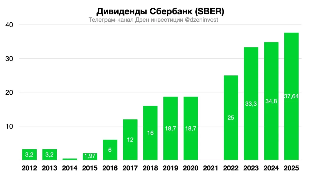 Набсовет Сбербанка рекомендовал дивиденды за 2025 год в 37 64 рублей на акцию sber Дивидендная доходность 11 6 Отсечка 20 июля 2026