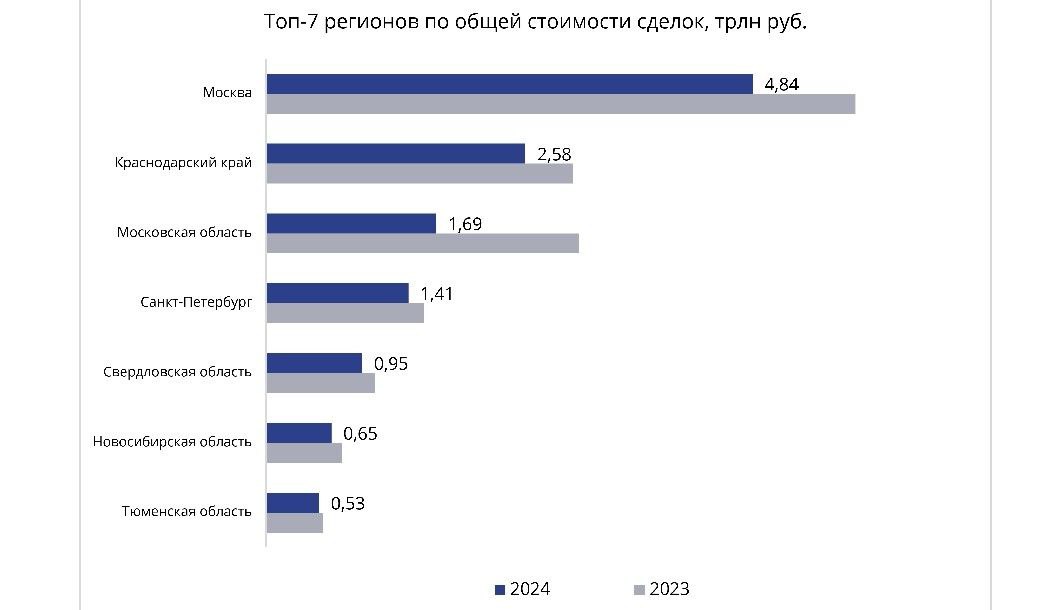 26 трлн руб. составит совокупный объем инвестиций во все типы жилой недвижимости в России по итогам 2024 года     Такие подсчеты приводит Nikoliers. Речь идет о суммарных данных по первичным и вторичным объектам недвижимости, а также включает многоквартирные дома и ИЖС. По экспертной оценке, в денежном выражении объем сделок на рынке жилой недвижимости сократился приблизительно на 35% за год  с 40,2 трлн руб. в 2023 году до 26 трлн руб. в 2024-м .     Консультанты прогнозируют, что в 2025 году уровень сделок на рынке жилой недвижимости по всей стране будет находиться в диапазоне от 3,6 до 4 млн сделок.