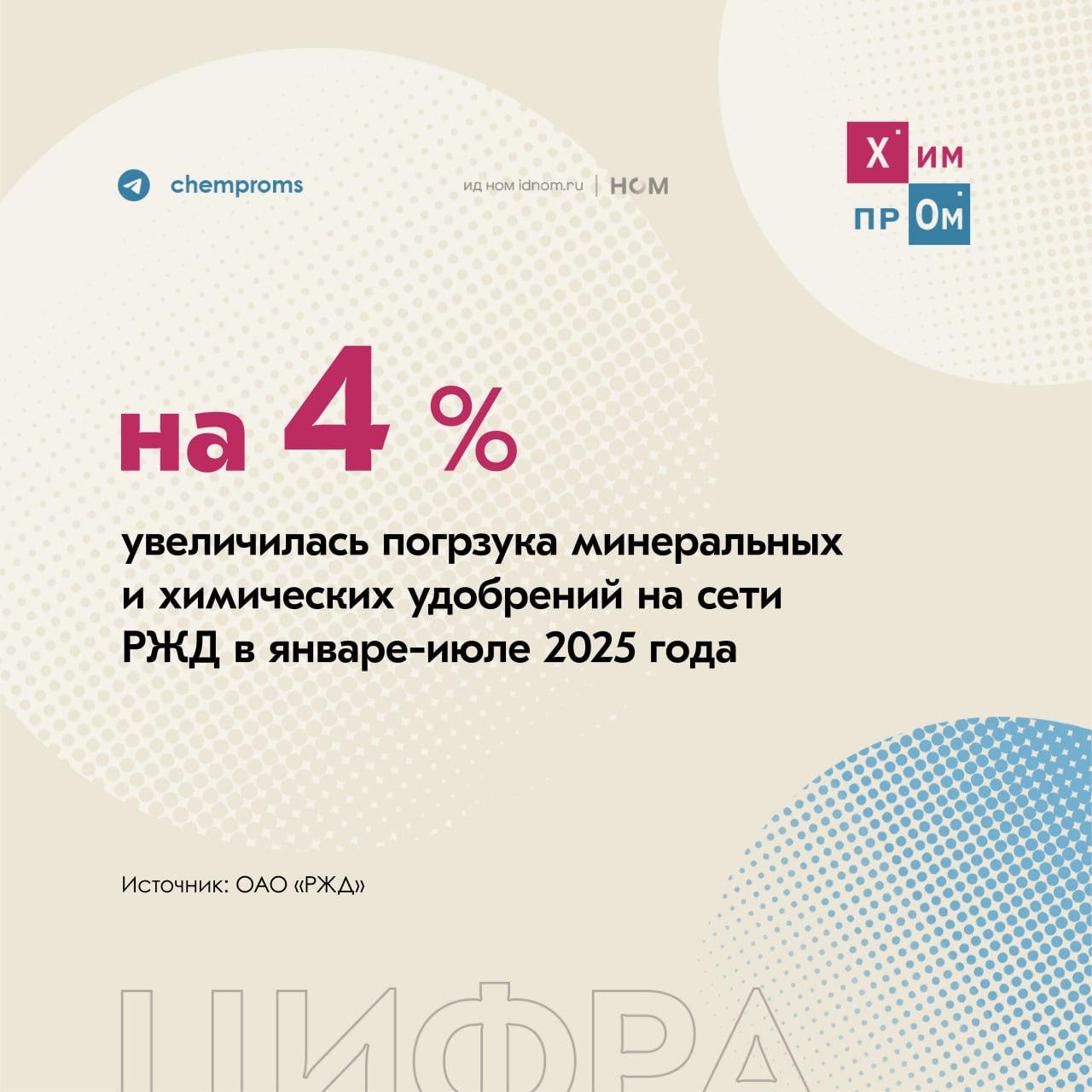Удобрения продолжают держаться.    Согласно данным ОАО «РЖД», за период с января по июль 2025 года на железной дороге было погружено 41,1 млн тонн минеральных и химических удобрений. Это на 4% больше по сравнению с аналогичным периодом прошлого года. Общая погрузка на сети РЖД за указанный срок уменьшилась на 7,3% год к году и составила 646,6 млн тонн.  Прочие химикаты и сода за первые семь месяцев 2025 года ушли в минус на 3,2%. Их погрузка достигла отметки в 11,9 млн тонн.  Напомним, что за первое полугодие 2025 года удобрения также показали положительную динамику погрузки на сети РЖД, прибавив на 4,8% до 35,5 млн тонн.    Химпром