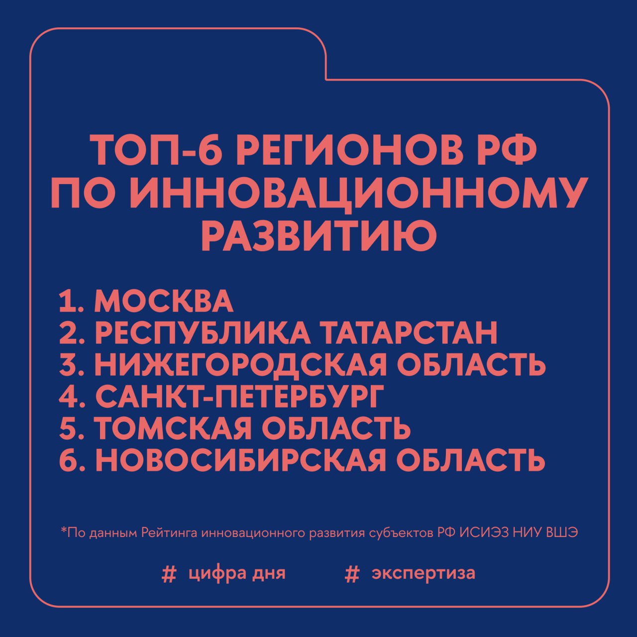 Москва вновь возглавила рейтинг инновационного развития субъектов РФ  Юбилейный десятый выпуск рейтинга представил ИСИЭЗ НИУ ВШЭ. Наиболее инновационную тройку в нем образуют Москва, Республика Татарстан и Нижегородская область.   Столица демонстрирует наивысшие значения по показателям образовательного потенциала и цифровизации, затрат на инновации, экспорта знаний, организационного обеспечения и участия в федеральной научно-технической и инновационной политике.  Подробнее о выводах исследования — в материале ИСИЭЗ  #ЦифраДня #Экспертиза