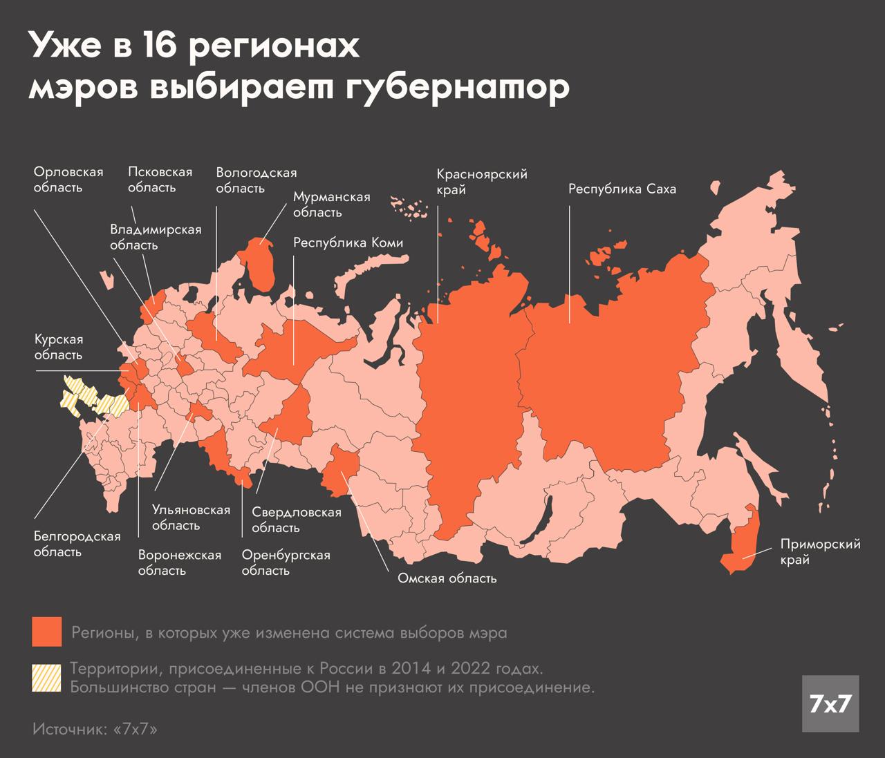 Во Владивостоке мэра теперь будет назначать губернатор Во Владивостоке официально переписали устав теперь мэра города будут избирать не по конкурсу а из числа кандидатов которых представит губернатор Приморья Олег Кожемяко Решение депутаты Думы Владивостока будут принимать открытым голосованием простым большинством Новый срок полномочий сохранили пять лет По подсчетам 7х7 это уже Приморский край стал 16 регионом где мэром можно стать только по знакомству с губернатором Из устава также убрали все упоминания о конкурсной комиссии раньше она формировала список претендентов теперь ее роль просто исчезла Формулировку прокурор города Владивостока заменили на прокурор Приморского края что юридически закрепляет передачу части полномочий с уровня города на уровень региона Изменения во Владивостоке вписываются в общероссийскую тенденцию В июле сразу несколько регионов от Курской области до Якутии синхронно изменили систему избрания мэров и глав муниципалитетов Теперь решающее слово остается за губернатором Сделать это позволил закон о местном самоуправлении который депутаты Клишас и Крашенинников протолкнули весной Фактически это означает что главы городов превращаются в назначаемых чиновников а муниципальная автономия окончательно стала формальностью Как Россия шла к полному контролю исполнительной власти над назначением глав муниципалитетов и почему это плохо читайте в разборе 7х7 Приморскийкрай