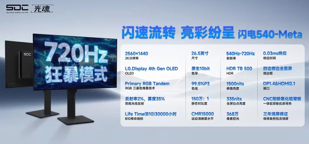 OLED-монитор Flash 540-Meta — 540 Гц в стоке, до 720 в разгоне Китайская Super Display Company показала 26,5" OLED-монитор Flash 540-Meta: 1440p, 540 Гц и режим до 720 Гц. Панель — 10-битная LG WOLED 4-го поколения, яркость — до 1500 нит, охват DCI-P3 — 99,5% Интерфейсы — только DisplayPort 1.4 и HDMI 2.1. Цена — ~$1000, пока продаётся только в Китае и Японии - OLED и 540 Гц — наконец-то - DP 1.4 для 720? Серьёзно? Следи за новостями VA-PC Наш менеджер для связи