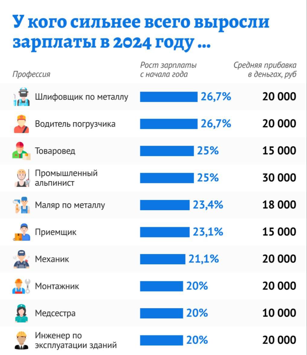 Рейтинг профессий в России с наибольшим и наименьшим ростом зарплат в уходящем году.   Возглавляют список представители рабочих специальностей — их заработные платы увеличились более чем на 20%.  В начале декабря средняя зарплата, предлагаемая по открытым вакансиям, достигла ₽79,9 тысяч, подсчитали в HH. Это на 26% больше, чем годом ранее. При этом в топ-10 профессий с самыми высокими зарплатами вошли не только айтишники, но и водители  ₽181,6 тысяч по медиане, рост на 62% за год , токари и фрезеровщики  ₽163,4 тысячи, +27% .     Россия Сегодня