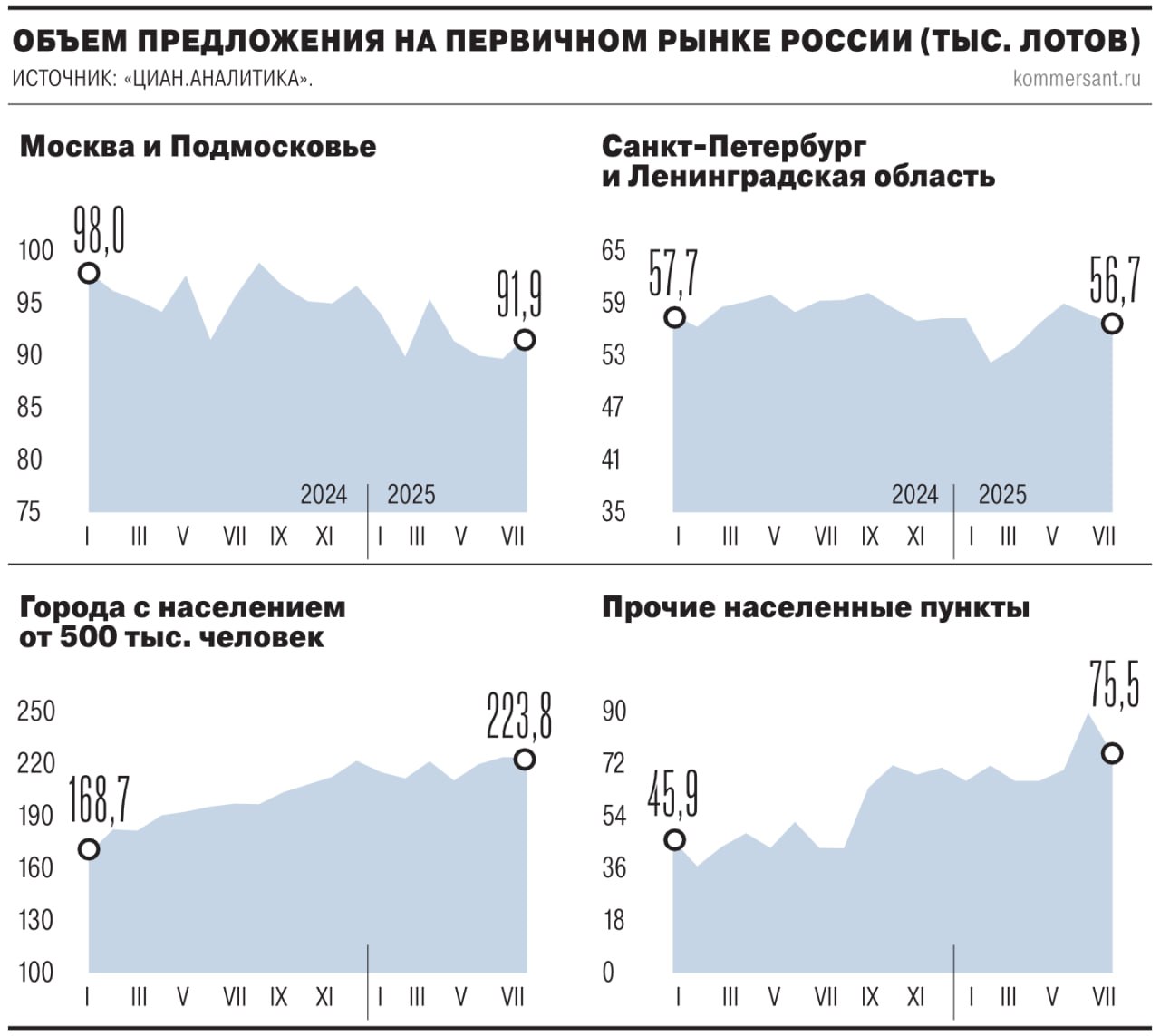 Дисбаланс на российском рынке жилых новостроек продолжает углубляться. По итогам первой половины 2025 года в целом по стране объем предложения квартир в строящихся комплексах вырос на 12% год к году, в то время как продажи у застройщиков снизились на 26%, до 10,4 млн кв. м.  Это продиктовано низким спросом: квартиры в новостройках по-прежнему остаются недоступными для большей части населения, поэтому граждане не торопятся с покупкой квартиры, ожидая смягчения денежно-кредитной политики.  #Ъузнал