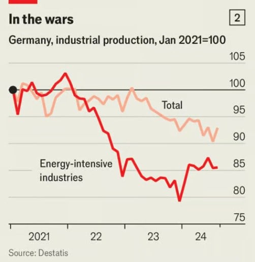 От плохого к худшему — Германия превратилась в обузу ЕС, — The Economist   Официальные прогнозы по экономике Германии на 2024 год пересмотрены с роста на 0,3% до падения на 0,2%. Это следует за падением производства на 0,3%. Германия падает в первую двухлетнюю рецессию за более чем два десятилетия, — констатирует британский The Economist   Германия столкнулась с худшим стечением обстоятельств: энергетический кризис из-за отказа от газа из России, резкий рост производственной мощи Китая и внутренний политический кризис из-за раздробленной трёхсторонней коалиции   «Крупнейшая экономика ЕС едва продвинулась с тех пор, как ударил covid-19, отставая от других западных стран. Сегодня говорить об экономике ЕС без Германии всё равно, что говорить об американской экономике без Калифорнии и Техаса. Страна, когда-то являвшаяся двигателем европейского роста, превратилась в обузу», — заявил The Economist  «КРИСТАЛЛ РОСТА» ранее информировал, что по мнению El País экономика Германии находится на краю пропасти, а вместе с ней и экономика всего ЕС