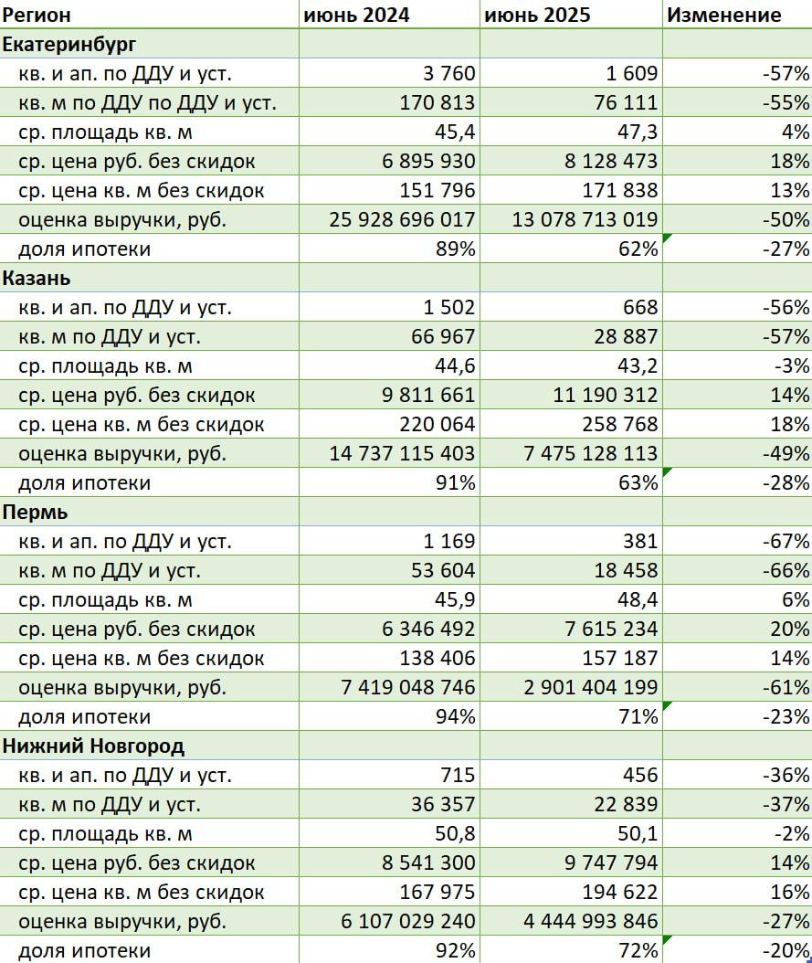В Перми в июне продажа квартир и апартаментов в новостройках упала на 67% в лотах год к году    Оценка выручки оказалась на 61% ниже в годовом сравнении, сообщает Dataflat.ru  В Екатеринбурге продажи на первичном рынке сократились на 57% в лотах к июню 2024 года при снижении доли ипотечных сделок на 27%: с 89% до 62%.  В Казани отмечается падение продаж по ДДУ на 56% в лотах, доля ипотеки в сделках уменьшилась на 28% до 63%.  В Нижнем Новгороде по сравнению с июнем 2024 года реализация ниже на 36% в лотах, на 37% в квадратных метрах и на 27% по оценке выручки.   ‍  ЕРЗ.РФ НОВОСТИ  ‍