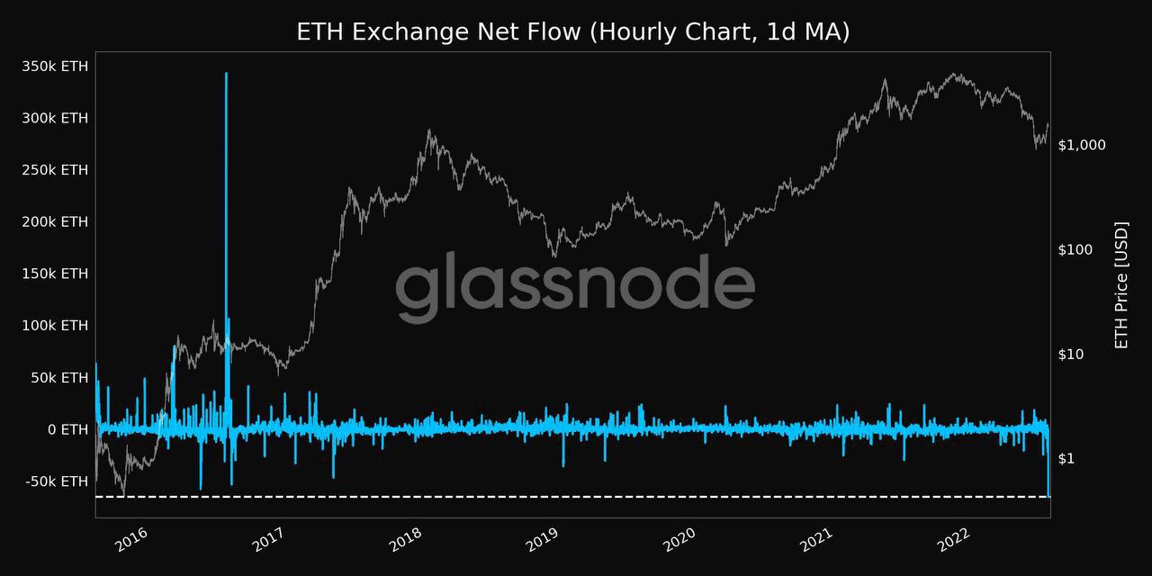 ‍ По данным Glassnode , у ETH всё ещё сохраняется низкий уровень нереализованной прибыли — особенно если сравнивать с мартом 2024 года.   А это значит: потенциал для роста остаётся!  Нереализованная прибыль  Unrealized Profit  — это разница между текущей ценой ETH и ценой покупки, пока монеты не проданы. Иначе говоря, это "бумажная" прибыль, которая может как увеличиться, так и исчезнуть при изменении цены.