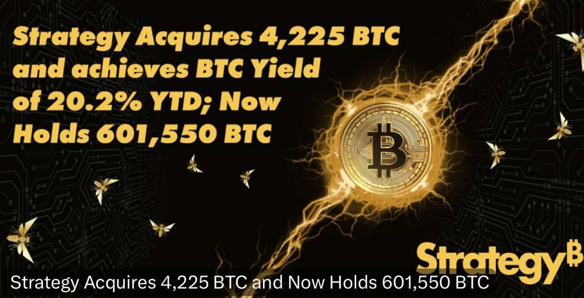 Strategy приобрела 4,225 BTC за $472,5 млн по цене $111 827 за биткойн Сейчас они держат 601,550 BTC.