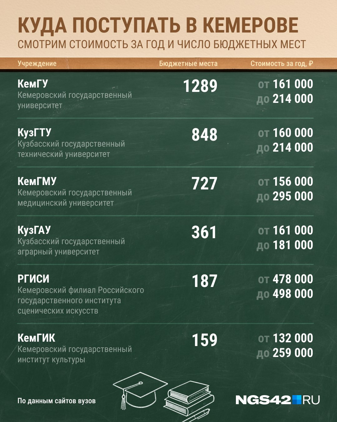 Вузы России 20 июня начнут принимать документы на поступление. Хотя многие школьники еще не выбрали, где именно хотят получить “вышку”. Чтобы облегчить абитуриентам поиски, собрал информацию о бюджетных местах и кусачих ценах в университетах Кемерова в одной картинке. Сохраните, чтобы не потерять.