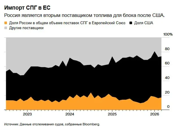 Европа начинает вводить запрет на импорт российского сжиженного природного газа в непростое время поскольку война в Иране серьезно нарушает глобальные поставки NVTK С субботы Европейский союз запретит краткосрочные закупки российского СПГ на спотовом рынке Поставки по долгосрочным контрактам могут продолжаться до конца года но запрет все равно может создать проблемы ЕС зависит от России примерно на 12 в удовлетворении своих потребностей в газе часть которого поступает по трубопроводам Запрет на спотовом рынке может сократить поставки российского СПГ примерно на 2 8 3 5 миллиона тонн в год согласно оценкам компаний Wood Mackenzie Ltd и Energy Aspects Ltd соответственно Это составляет около 3 от общего объема импорта СПГ в блок в прошлом году jkinvest news jkinvest