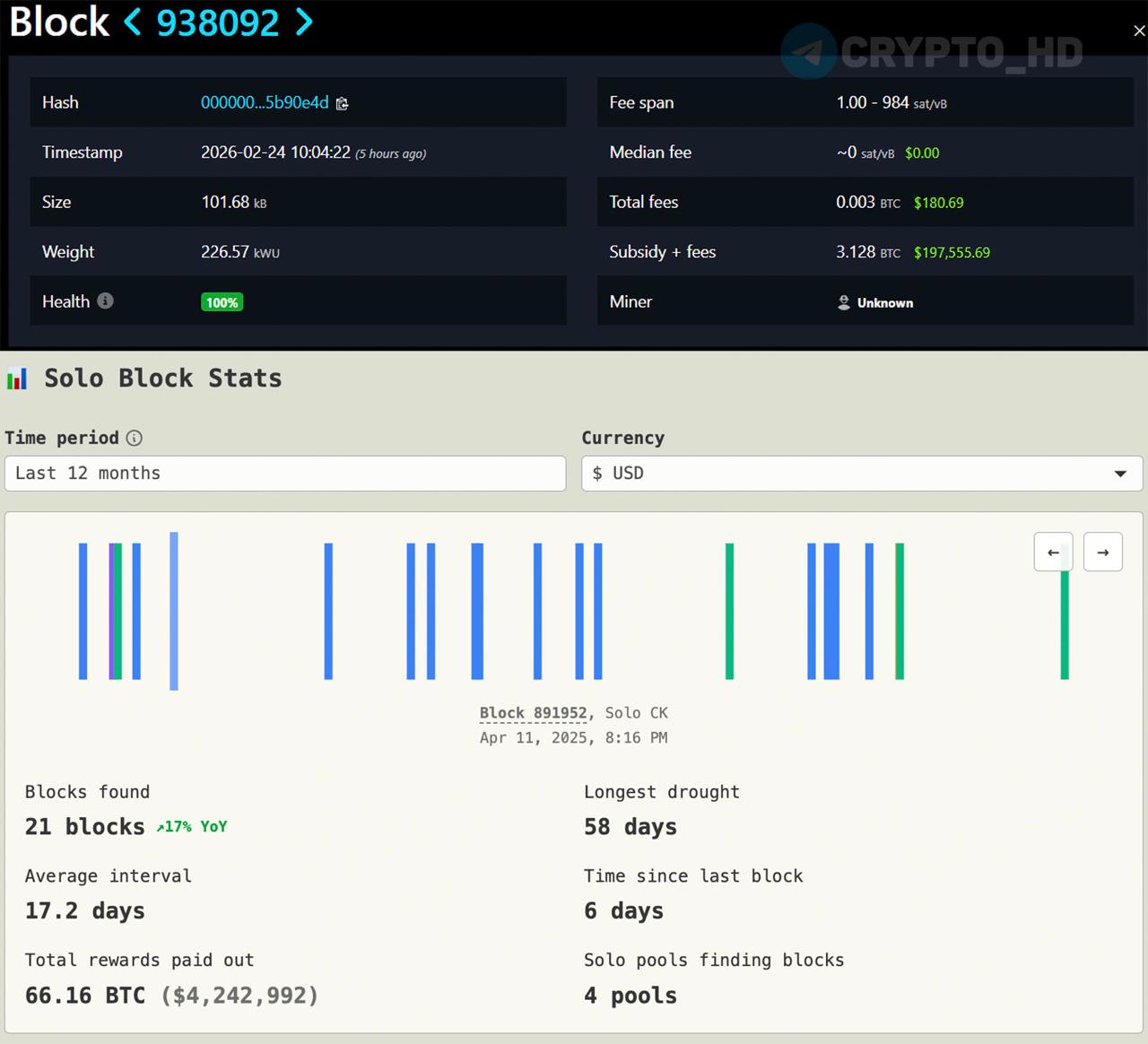 Майнинг биткоинов Одинокий майнер обнаружил очередной блок Bitcoin получив вознаграждение 3 12 BTC около 2 000 000 За последний год число успешных соло майнеров увеличилось на 17 каждый находит новый блок примерно каждые 17 2 дня Источник Crypto Headlines investing investing