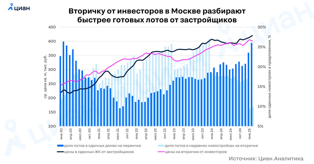 Готовых квартир у застройщиков все больше, у инвесторов - все меньше  По состоянию на февраль 2025 на квартиры в сданных новостройках приходится уже почти четверть первичного рынка Москвы. Доля растет, три года назад их было менее 10%.   На вторичке предложений от инвесторов  т.е. в домах, построенных за 1-3 года до публикации объявления  становится меньше - 10% сейчас против 18% год назад и 19% в конце зимы 2023. Свежая вторичка становится все более заметным конкурентом для застройщиков. Такие предложения дешевле - даже средний спред по рынку  6%  весьма ощутим.   Переток спроса “из новостроек на вторичку” ярче всего выражен именно на этом субрынке. За последние 6 месяцев число таких объявлений снизилось вдвое. Объем предложения в фоновой застройке за этот же период уменьшился лишь на 17%.   Алексей Попов, руководитель Циан.Аналитики  #аналитика Циан для профи