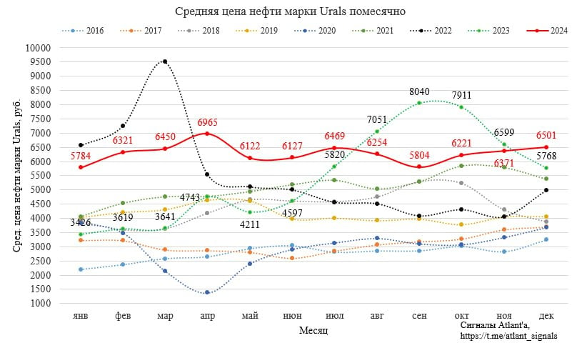 Средняя цена нефти марки Urals в декабре составила 6501руб., что на 2,0% выше, чем в ноябре и на 12,7% выше, чем годом ранее.   В среднем цены в 4-м квартале составили 6364 руб., что на 5,8% ниже прошлого года, но на 3,1% выше предыдущего квартала. Отчеты за 4-й квартал должны быть хорошими, особенно если у компании нет долга.  За 2024 г. средняя цена составила 6283 руб. против 5452 руб. годом ранее, то есть на 15,2% выше. В целом год выдался довольно стабильным с точки зрения рублевой цены на нефть. Возможно в будущем будет аналогичная ситуация.  Из сектора продолжаю держать #Лукойл и #Сургутнефтегаз прив. и об.  Завтра, возможно, будут объявлены санкции на 2 нефтяные компании. Необязательно, что они вообще публичные, тут рулетка. Если санкции сильно ударят по возможности экспортировать, то цена на нефть может вырасти, а рубль упасть, то есть в последствии на фин результат компании это может и не сказаться, но на эмоциях подсанкционные компании могут и упасть.