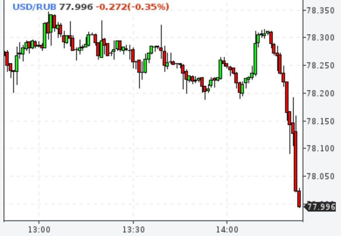 Курс доллара на форекс снизился до 77 рублей Доллар США на международном рынке форекс ослабел до отметки 77 российских рублей investing investing