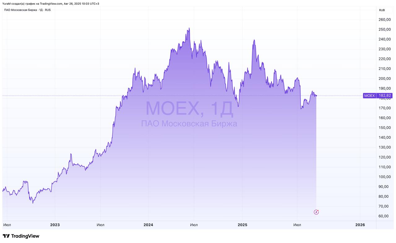 MOEX Мосбиржа Отчёт МСФО за 1П 2025 года Ключевые моменты   Комиссионные доходы 17 8 млрд 15 г г доля в доходах 56   Чистая прибыль 15 1 млрд 22 8 г г ℹ  Причины снижения Чистый процентный доход упал с 21 280 млрд до 14 251 млрд 32 9 что напрямую влияет на прибыль   Операционные расходы сократились на 2 1 благодаря оптимизации выплат персоналу Рост расходов на амортизацию и ИТ обслуживание 47 9 увеличение маркетинговых расходов 40 6 частично нивелировали снижение расходов на персонал Биржа отмечает развитие инфраструктуры запуск новых БПИФов индексов включая MOEXBTC расширение срочного рынка расчет индекса IMOEX2 по выходным Вывод Биржа демонстрирует устойчивый рост комиссионных доходов и активное развитие продуктовой линейки несмотря на снижение чистого процентного дохода Снижение чистой прибыли было вполне ожидаемо Но фактическое снижение 22 оказалось немного скромнее чем ожидания в 25 Пожалуй акции продолжат свое снижение но уже не существенно Поддержка недалеко В подписке мы чуть позже более детально разберем бумаги но похоже тут есть потенциал Пресс релиз
