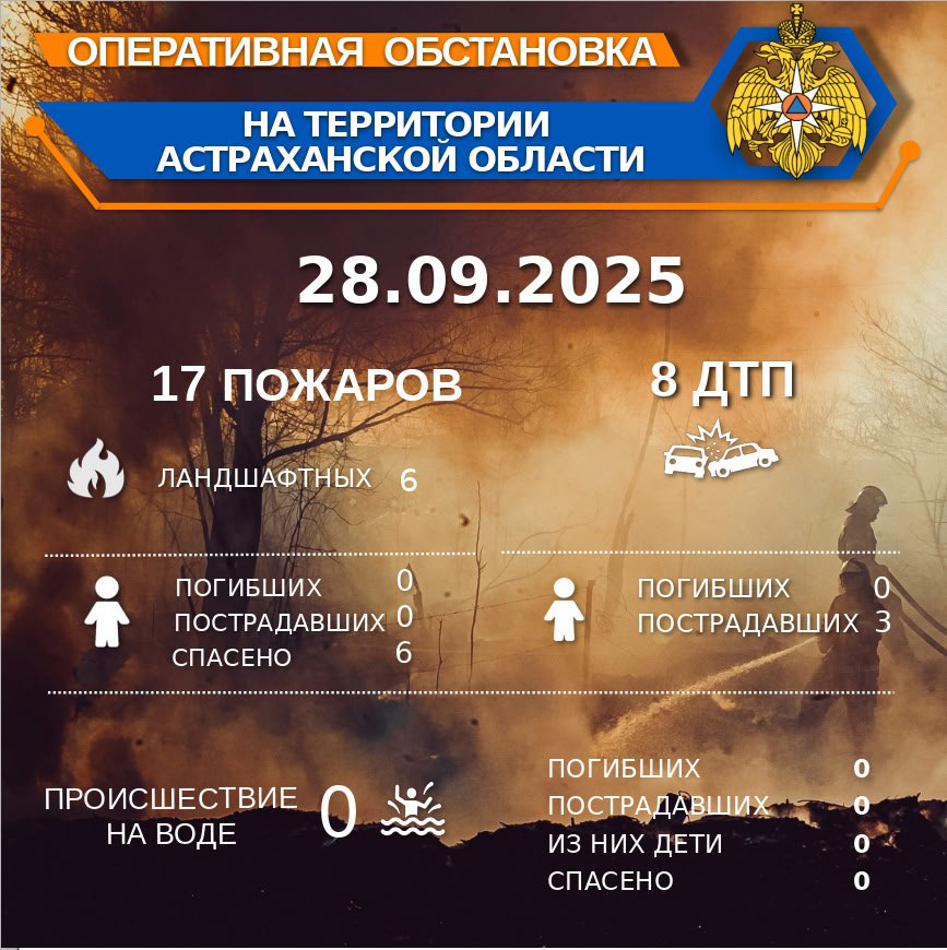 Оперативная обстановка на территории Астраханской области по состоянию на 00 00 02 10 2025 В Советском районе г Астрахань 50 м севернее ул Н Островского д 7А загорелся мусор на открытой территории Причина пожара неосторожное обращение с огнем Загорание было ликвидировано за 16 минут с площадью 20 кв м На месте работали 1 единица техники и 3 специалиста Присоединяйся к МЧС Астрахань Подписывайся на МЧС России в Telegram MAX