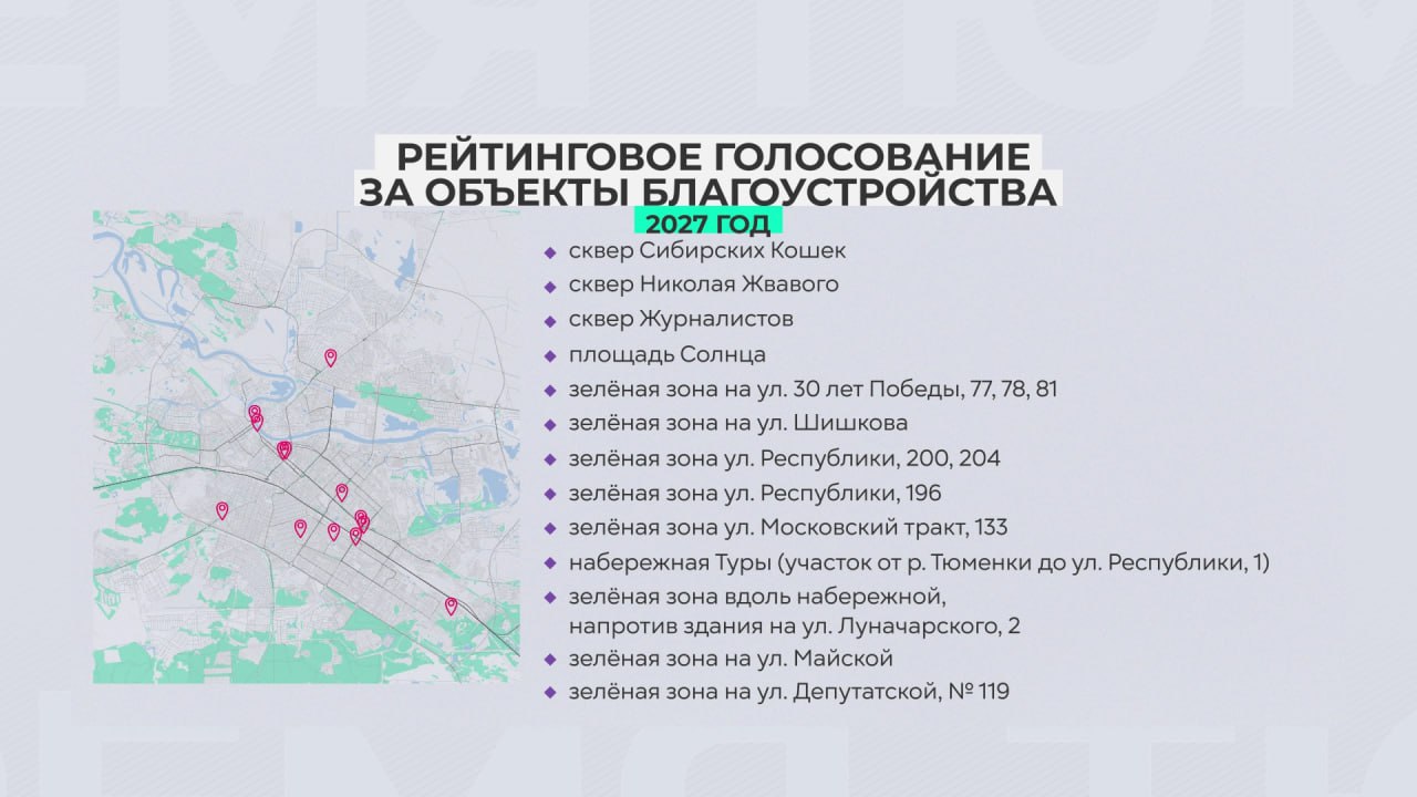 На портале Я решаю идёт голосование за территории для благоустройства на 2027 год По его итогам сформируют рейтинг Объекты занявшие верхние позиции в нём включат в федеральную программу благоустройства На выбор представлены 13 локаций В том числе скверы Сибирских Кошек и Николая Жвавого площадь Солнца а также зелёные зоны на набережной реки Туры улиц Республики 30 лет Победы и Шишкова Голосование за благоустройство продлится до 23 февраля включительно Тюменское время Telegram  MAX