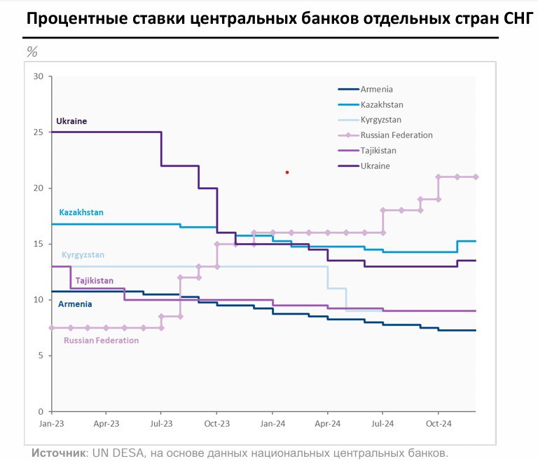 На этом графике хорошо видно ненормальное реагирование российского ЦБ на инфляцию. На Украине инфляция в 2024 года составила 12%, но ставка местного ЦБ была 13,5%. В Казахстане при инфляции 8,6% ставка местного ЦБ - 15,25%. В России же при инфляции в 9,5% - это между показателями Украины и Казахстана – ставка ЦБ оказалась 21%.