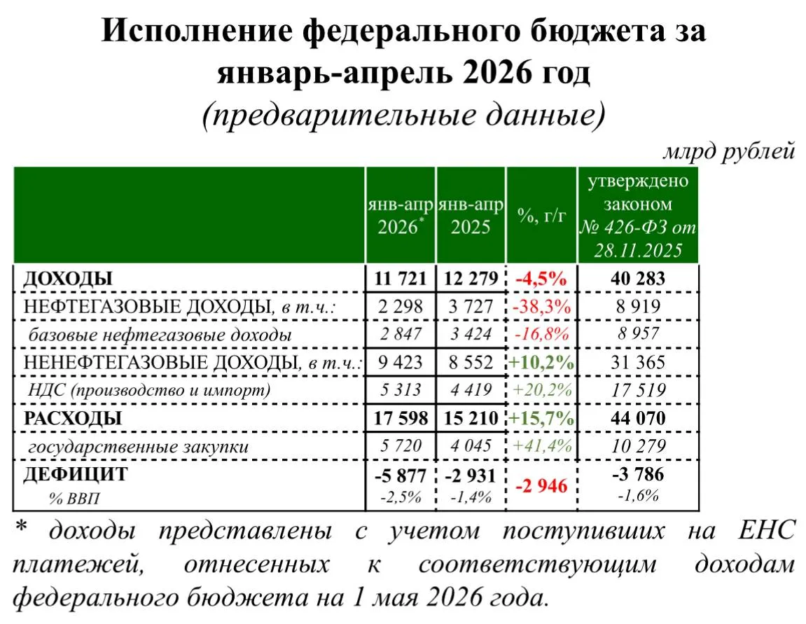 Дефицит бюджета с начала года приблизился к 6 трлн рублей По предварительной оценке дефицит федерального бюджета в январе апреле 2026 года достиг 5 877 трлн рублей 2 5 ВВП сообщили в Минфине Тогда как по итогам всего текущего года показатель должен был составить 3 77 трлн рублей Объем доходов бюджета в январе апреле составил 11 721 трлн рублей что на 4 5 ниже чем в аналогичном периоде 2025 года Расходы же выросли на 15 7