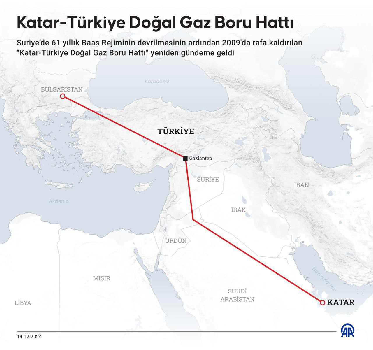 На повестке дня снова возник проект строительства газопровода «Катар-Турция», который был заморожен в 2009 году.   Тот самый, который должен был пройти через Сирию, но этому препятствовал Башар Асад в пользу российского газопровода.