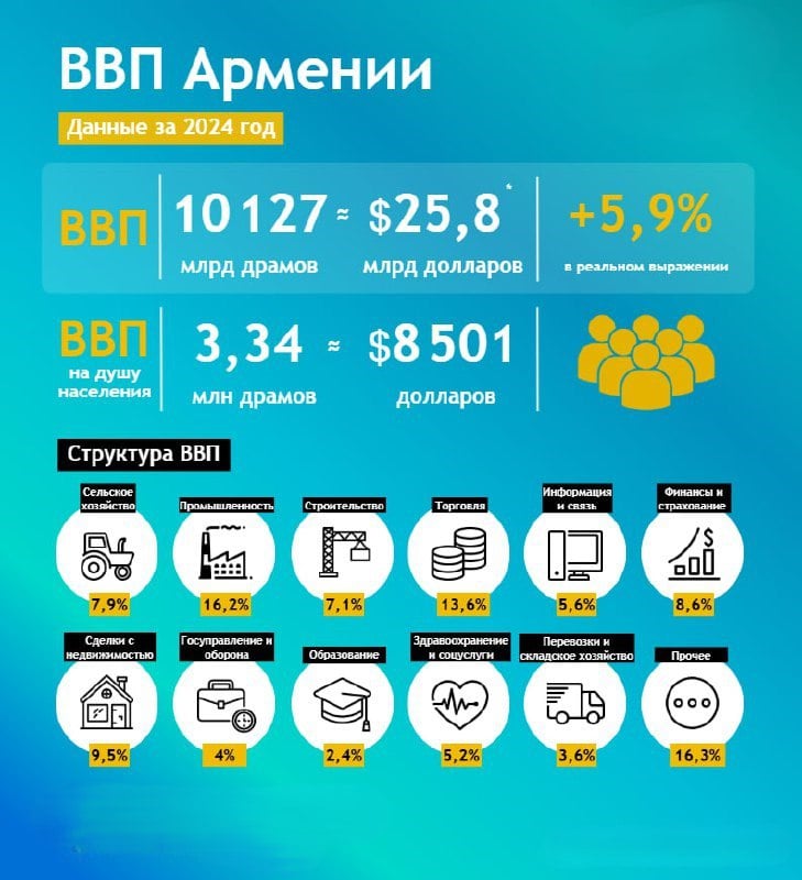 Экономика Армении по итогам 2024 года выросла на 5,9%   Номинальный объем ВВП в 2024 году составил 10,13 трлн драмов  , или около $25,8 млрд  . По сравнению с 2023 годом, реальный рост экономики составил 5,9%  . ВВП на душу населения республики достиг $8501  .