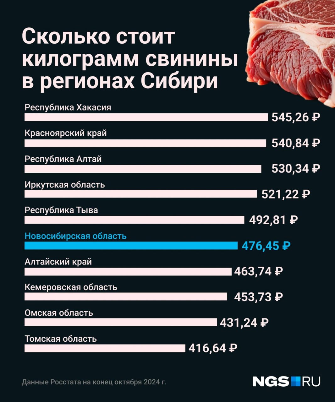 А что в Новосибирской области с ценами на свинину?  Вот, например, по данным Росстата на конец октября, наш регион стал шестым по дороговизне. Средняя цена за килограмм составила 476,45 рубля.  Самые низкие цены на свинину наблюдаются в Томской  416,64 рубля  и Омской областях  431,24 .    Разыгрываем подарки