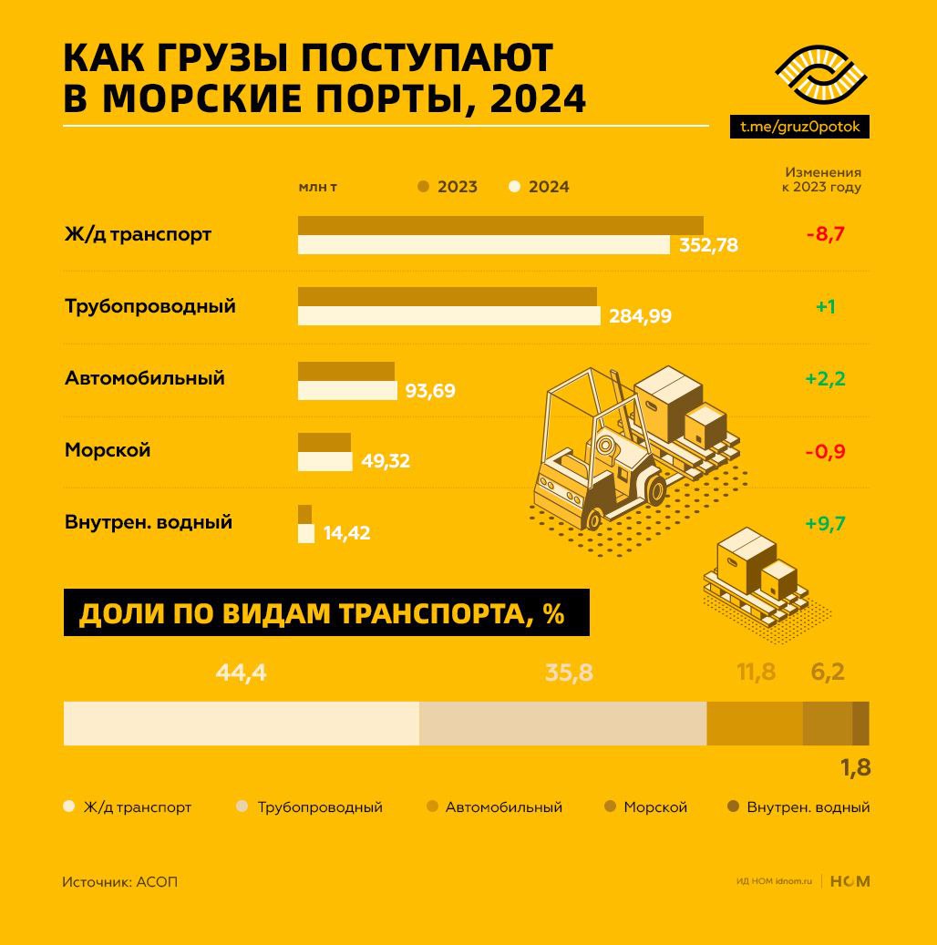 Грузоотправители периодически стращают РЖД переходом на автотранспорт  из-за высоких тарифов или проблем с движением на сети . Такие тенденции можно наблюдать, например, у металлургов.  В Минтрансе реагируют: "Проработаем комплекс совместных мер для увеличения перевозки грузов по железнодорожной сети. В том числе, сделаем упор на переориентацию грузов с автомобильных дорог".