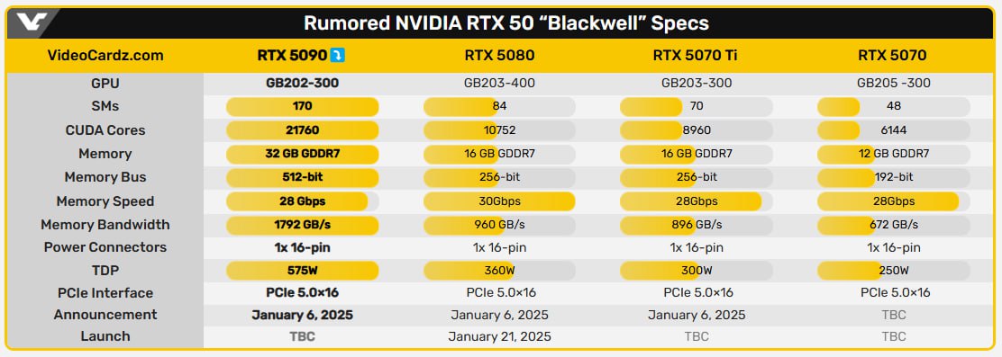 В сети появилась первая фотография RTX 5090.  Под капотом у флагмана 32 ГБ GDDR7, а стоимость видеокарты начинается от $2.600  если верить экспертам .   Официальный анонс этой и других видеокарт 50-й серии состоится уже завтра, 7 января.  КиберХаб   БотGPT