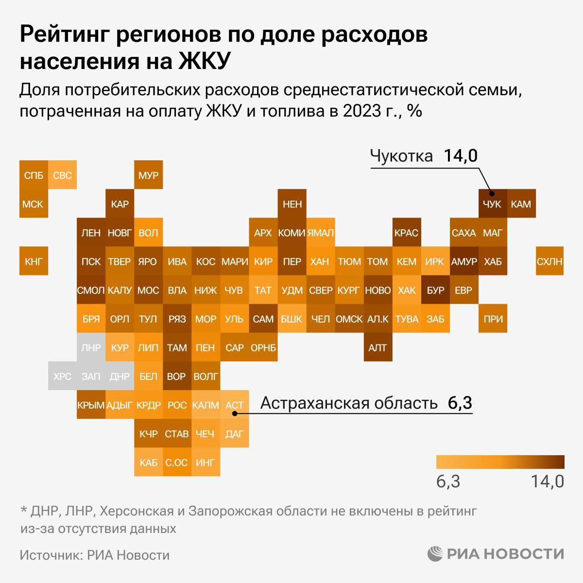 Астраханская область, Калмыкия и Дагестан лидируют в рейтинге регионов по доле расходов населения на ЖКУ - жители этих регионов меньше остальных тратят на коммунальные услуги.   Самые высокие траты - на Чукотке, в Бурятии и Амурской области.