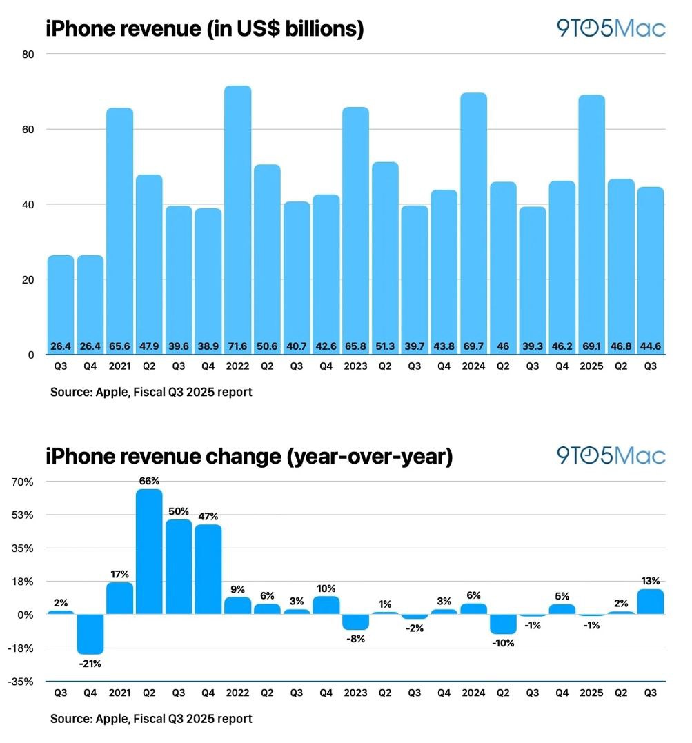 Apple преодолела отметку в 3 млрд проданных iPhone  Об этом сообщил лично Тим Кук. В целом, статистика продаж в этом квартале очень неплохая, что не может не радовать Купертино, ведь iPhone - все ещё самая важная составляющая дохода компании.     Technodeus   Подписывайся    #news #apple #iphone
