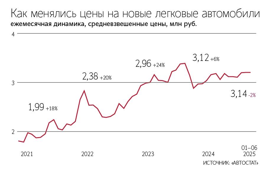 Средние РРЦ на новые легковые авто в России к концу I полугодия 2025 г. снизились на 7% г/г, до ₽3,12 млн. Снижение РРЦ наблюдается впервые за 10 лет — Ведомости Читать далее #AVAZ