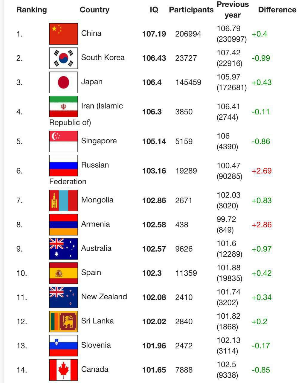 Украина снова на дне рейтинга по уровню IQ — 78-е место из 78. По обновлённым данным International IQ Test, несмотря на прибавку в +1.3 балла, Украина заняла последнее место в глобальном рейтинге стран по среднему уровню интеллекта.
