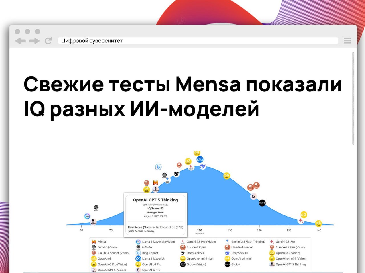 10 августа протестировали несколько ИИ-моделей в тестах Mensa  IQ Test . ChatGPT 5 в версии Thinking набрал всего 85 баллов, а обычный GPT 5 — 118. Лидером стал OpenAI o3 Pro с результатом 140, за ним — OpenAI o3  135 , Gemini 2.5 Pro  134 , Grok-4  121  и Claude-4 Sonnet  119 . Тесты показали значительный разброс интеллектуальных показателей между версиями и моделями, даже внутри одной компании.      #it