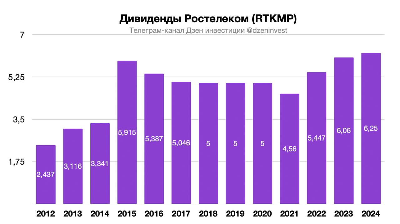 Акционеры ПАО "Ростелеком" на годовом собрании утвердили дивиденды за 2024 год в размере 2,71 рубля на обыкновенную акцию и 6,25 рубля - на привилегированную  Отсечка 13 августа 2025