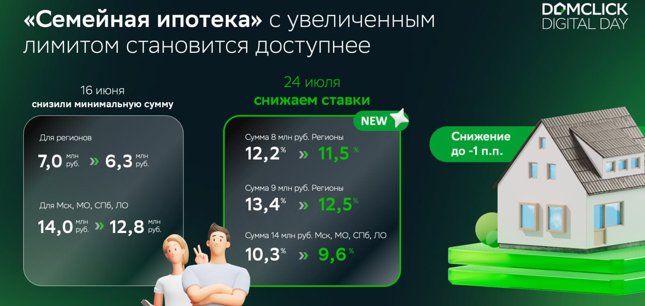 Сбер снизил ставки по «Семейной ипотеке» с увеличенной суммой кредита  С 24 июля Сбер снижает ставки на 0,9% по программе «Семейная ипотека» на сумму кредита свыше установленного лимита.  Теперь при совмещении льготной и рыночной программ средневзвешенная ставка составит:   с 17,2% до 16,3% для Москвы, Санкт-Петербурга, Московской и Ленинградской областей  с 17,1% до 16,2% для остальных регионов  Об этом рассказал Алексей Лейпи, директор департамента «Домклик» Сбербанка, на конференции Domclick Digital Day в Тюмени   Читать новость в журнале