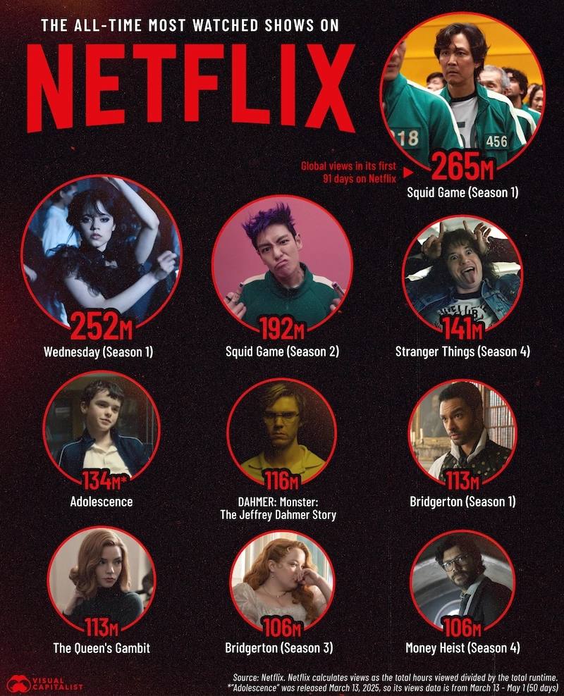 Netflix назвал самые популярные сериалы за всё время. Платформа обновила общий рейтинг просмотров — теперь в нём не только англоязычные шоу, но и проекты на других языках. Счёт ведётся по числу просмотров за первые 91 день после выхода. Вот топ-10: 1. Игра в кальмара 1 сезон — 265 млн 2. Уэнсдэй 1 сезон — 252 млн 3. Игра в кальмара 2 сезон — 192 млн 4. Очень странные дела 4 сезон — 140 млн 5. Переходный возраст — 134 млн 6. Дамер — 115 млн 7. Бриджертоны 1 сезон — 113 млн 8. Ход королевы — 112 млн 9. Бриджертоны 3 сезон — 106 млн 10. Бумажный дом 4 сезон — 106 млн Новый участник рейтинга — «Переходный возраст», вышедший в марте. Фишка сериала в том, что каждый эпизод снят одним дублем.
